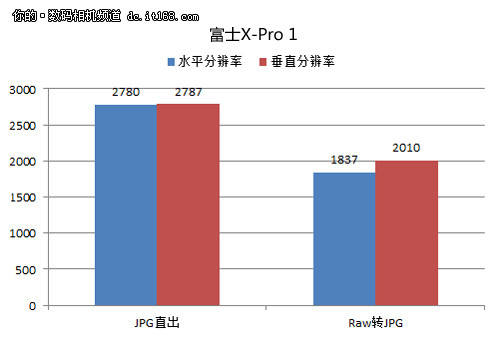 分辨率测试