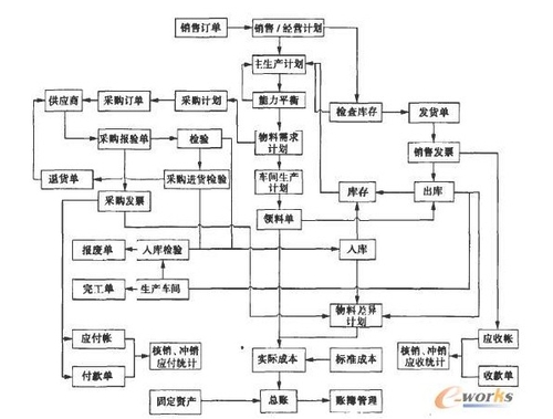 ERP系统在铁路货车制造中的实施与应用