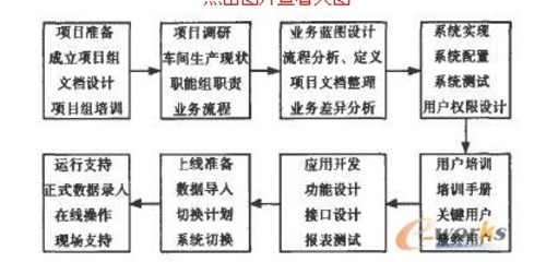 ERP系统在铁路货车制造中的实施与应用