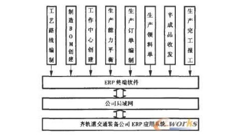 ERP系统在铁路货车制造中的实施与应用