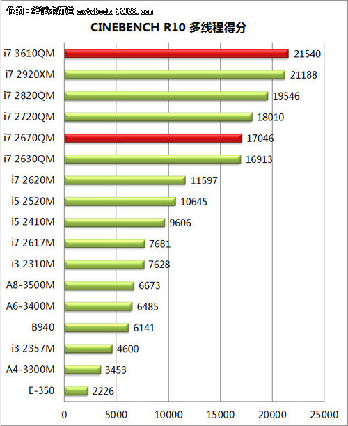 产品渐丰富 Intel三代智能芯笔记本推荐