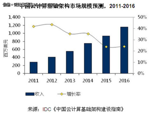 IDC:中国云计算市场超10亿 企业云火热