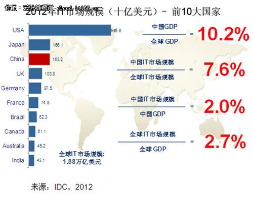 IDC:中国IT市场乐观 第三平台引领未来