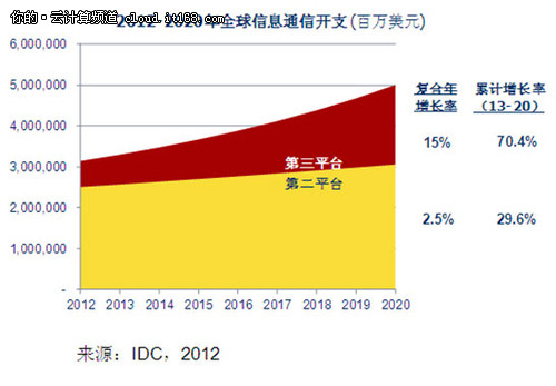 IDC:中国IT市场乐观 第三平台引领未来