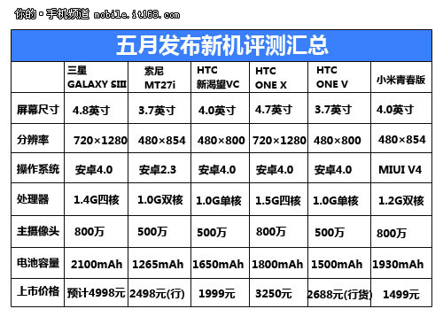 三星GALAXY SIII登陆 五月新品评测汇总