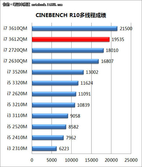 TDP最低35W 第三代智能i7芯笔记本导购