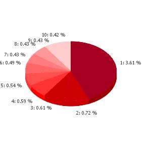 G Data病毒活跃情况报告2012年第5期