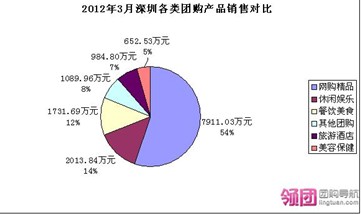 团购报告 电影票团购人气旺