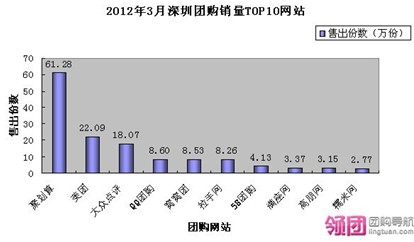 团购报告 电影票团购人气旺