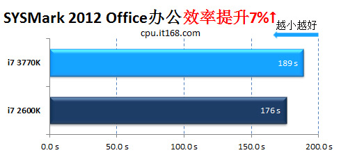 办公更快 更省力IVB i7 3770K配机点评