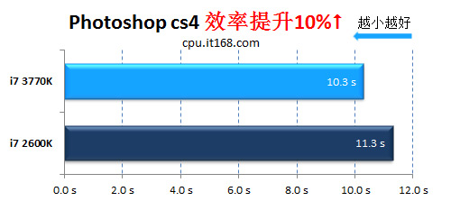 办公更快 更省力IVB i7 3770K配机点评