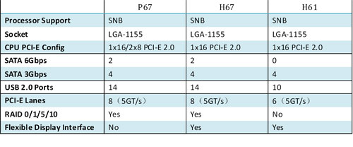 实用够用好用 H61成6系列主板中流砥柱