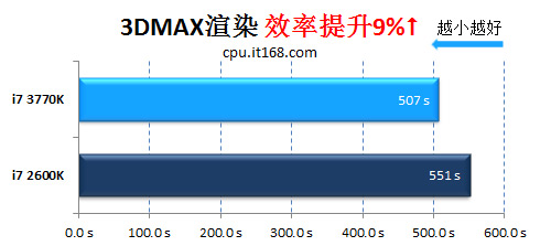 办公更快 更省力IVB i7 3770K配机点评