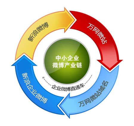 万网新浪微博CNNIC合推中小企业微站