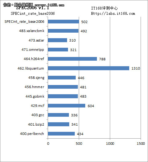 SPEC CPU 2006处理器子系统性能测试