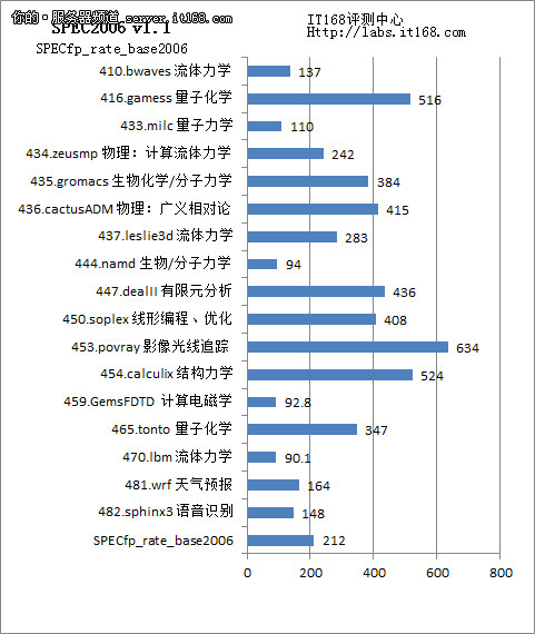 SPEC CPU 2006处理器子系统性能测试