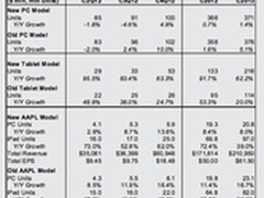 平板电脑的强劲销售致PC的增长率降至1%