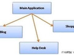 ASP.NET MVC中Area分层模块处理大解密