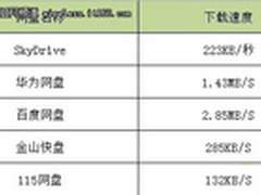 主流网盘分析 企业个人如何抉择？