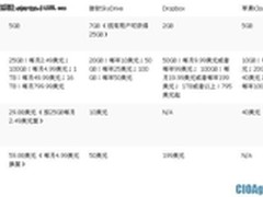 云存储领域的“四大家族”形成