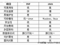 Java和PHP在Web开发方面的八大对比