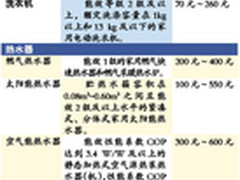 冰箱洗衣机热水器节能补贴细则全部出台