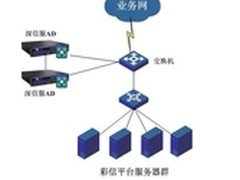 黑龙江省联通部署深信服应用交付平台