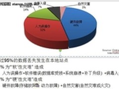 技术决定成败--灾备系统建设的技术要素