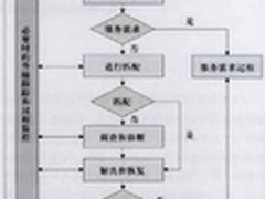 基于ITIL的事件管理时效性初探