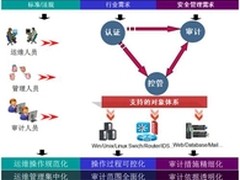 德讯科技网内运维安全审计在事业部应用