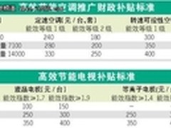 松下无缘节能补贴首批名单 上报不及时