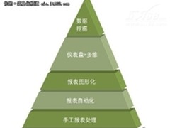 I服了U 报表软件等同于BI软件吗?