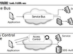 Windows Azure AppFabric云中间件解析