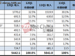 Gartner：12Q1 ECB磁盘存储市场增长8%