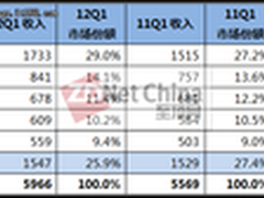 IDC：12Q1存储仍抢眼 高端存储趋平缓