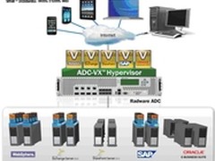 Radware确保业务应用24x7全天候可用性