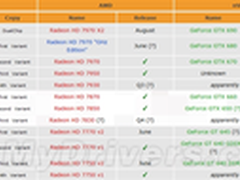 或许推迟到8月份？HD7990性能未达预期