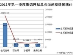 2012第一季度中国婚恋网站数据监测报告