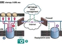构建NETGEAR ReadyDATA 5200备份和恢复
