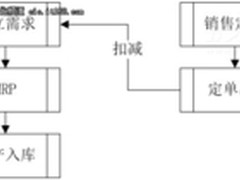 SAP ERP业务优化之组策略10计划解析