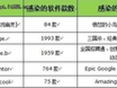 腾讯曝光恶意广告病毒共建手机健康生态
