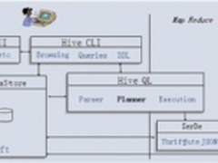 从数据仓库系统对比看Hive发展前景