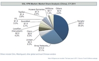 Frost&Sullivan发布2011中国SSLVPN报告
