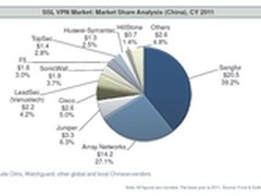 Frost&Sullivan发布2011中国SSLVPN报告