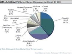 Frost&Sullivan发中国SSL VPN市场报告