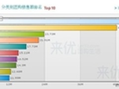 来优网：5月美食团购交易额上海排第一