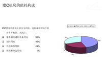 IDC新趋势 大型机破解困局