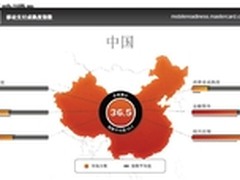 万事达：全球移动支付应用尚处初期阶段