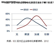 IDC：2015年亚太地区40%员工可移动办公