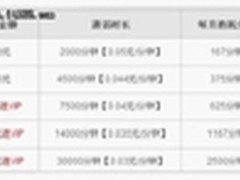 情侣用3G手机网络电话 省钱省到不花钱